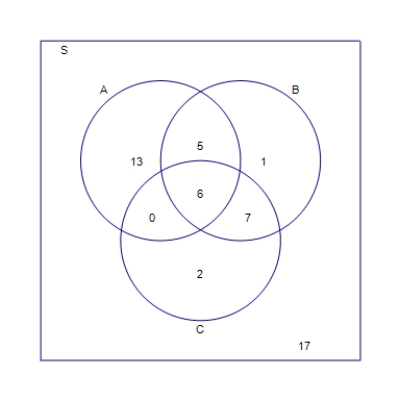 <strong>Use the given information to complete the solution to the partially solved Venn diagram. n ( A ) = 24 , n ( B ) = 19 , n ( C ) = 30 , n ( A \cap C ) = 6 , and n ( S ) = 51 </strong> A) B) C) D) E)