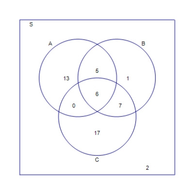 <strong>Use the given information to complete the solution to the partially solved Venn diagram. n ( A ) = 24 , n ( B ) = 19 , n ( C ) = 30 , n ( A \cap C ) = 6 , and n ( S ) = 51 </strong> A) B) C) D) E)
