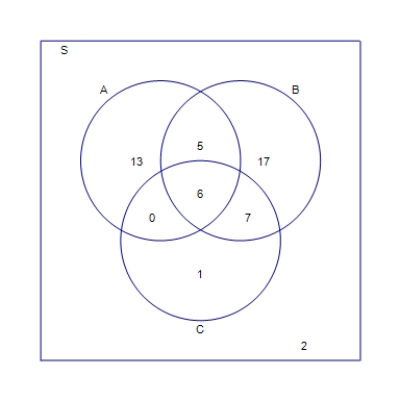<strong>Use the given information to complete the solution to the partially solved Venn diagram. n ( A ) = 24 , n ( B ) = 19 , n ( C ) = 30 , n ( A \cap C ) = 6 , and n ( S ) = 51 </strong> A) B) C) D) E)