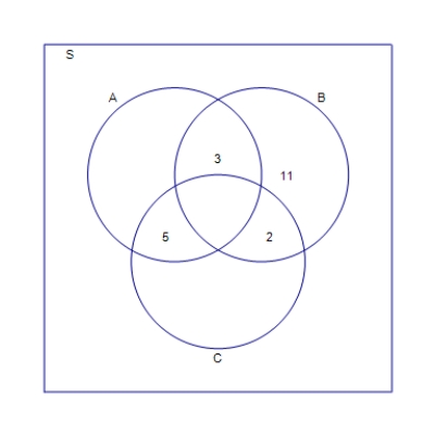 Use the given information to complete the solution of the partially solved Venn diagram. n ( A ) = 23 , n ( B ) = 15 , n ( C ) = 25 , and n ( S ) = 53