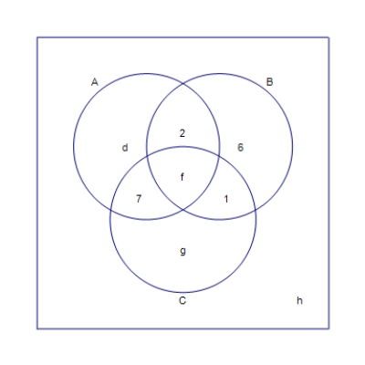 Use the given information to complete the solution of the partially solved Venn diagram. n ( A ) = 25 , n ( B ) = 14 , n ( C ) = 25 , and n ( S ) = 54 n ( d ) = __________ n ( f ) = __________ n ( g ) = __________ n ( h ) = __________