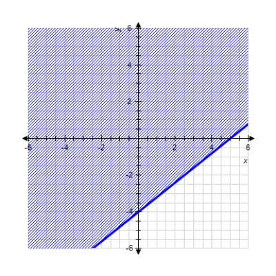 Which inequality does the graph satisfy         