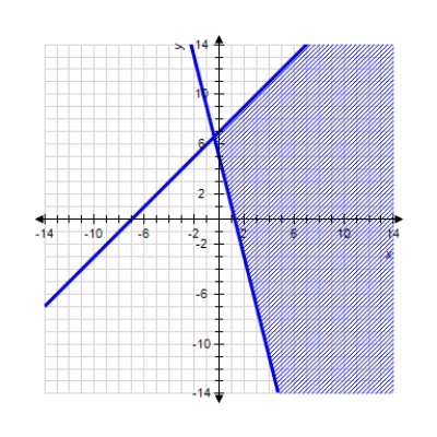 Which system does the graph satisfy     