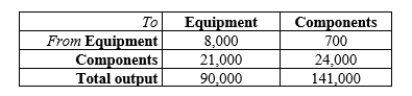 Two sectors of any country economy are (1) audio, video, and communication equipment and (2) electronic components and accessories. In 1998, the input-output table involving these two sectors was as follows (all figures are in millions of dollars): Determine the production levels necessary in these two sectors to meet an external demand for $80,000 million of communication equipment and $110,000 million of electronic components. Round answers to two significant digits. Equipment Sector production approximately __________ million, Components Sector production approximately __________ million. 