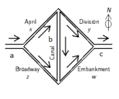  <strong>The traffic through downtown East Podunk flows through the one-way system shown below:     a = 400  ,  b = 50  ,  c = 400  Traffic counters find that 400 vehicles enter town from the west each hour and 400 leave town toward the east each hour. Also, 50 cars drive down Canal Street each hour.  Write down the general solution of the associated system of linear equations. Is it possible to determine the number of vehicles on each street per hour </strong> A)   \begin{array} { l } x = 400 - w \\ y = 450 - w \\ z = 50 + w \\ 50 \leq w \leq 400 \end{array}   B)  \begin{array} { l } x = 390 - w \\ y = 470 - w \\ z = 80 + w \\ 80 \leq w \leq 390 \end{array}   C)  \begin{array} { l } x = 470 - w \\ y = 390 - w \\ z = - 80 + w \\ 80 \leq w \leq 390 \end{array}   D)   \begin{array} { l } x = 400 - w \\ y = 470 - w \\ z = 50 + w \\ 400 \leq w \leq 470 \end{array}   E)    \begin{array} { l } x = 450 - w \\ y = 400 - w \\ z = - 50 + w \\ 50 \leq w \leq 400 \end{array}  <div style=padding-top: 35px>  