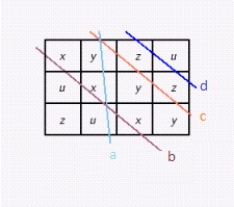  <strong>Use the table and the given X-ray absorption diagrams to identify the composition of each of the regions marked by a letter. The number in each region shows its absorption, and the number on each X-ray beam shows the total absorption for that beam.  \begin{array} { | l | l | l | l | l | l | l | } \hline \text { Type } & \text { Air } & \text { Water } & \text { Gray matter } & \text { Tumor } & \text { Blood } & \text { Bone } \\ \hline \text { Absorption } & 0 & 1,000 & 1,020 & 1,030 & 1,050 & 2,000 \\ \hline \end{array}        a = 4050  ,  b = 5130  ,  c = 8000  ,  d = 3020  </strong> A)  \begin{array} { l } x = \text { Blood } \\ y = \text { Bone } \\ z = \text { Gray matter } \\ u = \text { Water } \end{array}   B)  \begin{array} { l } x = \text { Bone } \\ y = \text { Tumor } \\ z = \text { Water } \\ u = \text { Gray matter } \end{array}   C)  \begin{array} { l } x = \text { Tumor } \\ y = \text { Bone } \\ z = \text { Water } \\ u = \text { Gray matter } \end{array}   D)  \begin{array} { l } x = \text { Tumor } \\ y = \text { Water } \\ z = \text { Bone } \\ u = \text { Gray matter } \end{array}   E)  \begin{array} { l } x = \text { Blood } \\ y = \text { Bone } \\ z = \text { Water } \\ u = \text { Gray matter } \end{array}  <div style=padding-top: 35px>  