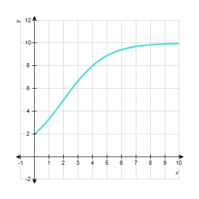 <strong>Choose the logistic function that best approximates the given curve. </strong> A) f ( x ) = \frac { 10 } { 1 + 0.5 \left( 1.01 ^ { - x } \right) } B) f ( x ) = \frac { 10 } { 1 + 4 \left( 2 ^ { - x } \right) } C) f ( x ) = \frac { 6 } { 1 + 4 \left( 3 ^ { - x } \right) } D) f ( x ) = \frac { 6 } { 1 + 0.5 \left( 2 ^ { - x } \right) } E) f ( x ) = \frac { 6 } { 1 + 0.5 \left( 3 ^ { - x } \right) }