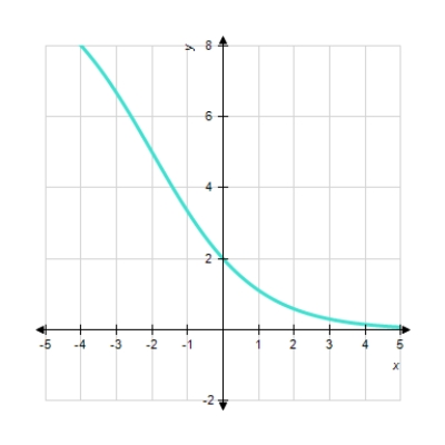 <strong>Choose the logistic function that best approximates the given curve. </strong> A) f ( x ) = \frac { 10 } { 1 + 9 \left( 5 ^ { - x } \right) } B) f ( x ) = \frac { 10 } { 1 + 4 \left( 5 ^ { - x } \right) } C) f ( x ) = \frac { 10 } { 1 + 4 \left( 0.5 ^ { - x } \right) } D) f ( x ) = \frac { 10 } { 1 + 6 \left( 0.5 ^ { - x } \right) } E) f ( x ) = \frac { 10 } { 1 + 9 \left( 0.5 ^ { - x } \right) }