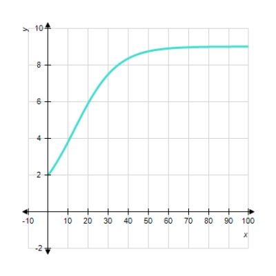 <strong>Choose the logistic function that best approximates the curve. </strong> A) f ( x ) = \frac { 18 } { 1 + 2 ( 1.1 ) ^ { - x } } B) f ( x ) = \frac { 18 } { 2 + 2 ( 4 ) ^ { - x } } C) f ( x ) = \frac { 18 } { 2 + 7 ( 1.1 ) ^ { - x } } D) f ( x ) = \frac { 18 } { 1 + 7 ( 1.1 ) ^ { - x } } E) f ( x ) = \frac { 18 } { 2 + 7 ( 4 ) ^ { - x } }