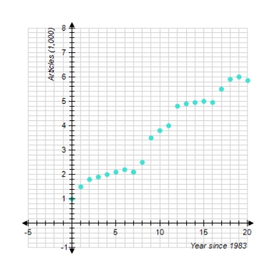 <strong>The chart shows the number of research articles in the prominent journal Physics Review that were written by researchers in Europe during 1983 - 2003 ( t = 0 represents 1983). Which of the following logistic functions best models the data (t is the number of years since 1983.) Try to determine the correct model without actually computing data points. </strong> A) A ( t ) = \frac { 5.1 } { 1 + 4.5 ( 1.2 ) ^ { - t } } B) A ( t ) = \frac { 4.5 } { 1 + 4.2 ( 1.2 ) ^ { - t } } C) A ( t ) = \frac { 7.0 } { 1 + 5.4 ( 1.2 ) ^ { - t } } D) A ( t ) = \frac { 7.0 } { 1 + 5.4 ( 0.7 ) ^ { - t } } E) A ( t ) = \frac { 4.5 } { 1 + 4.2 ( 0.7 ) ^ { - t } }