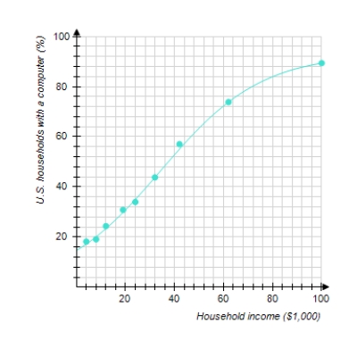 <strong>The graph shows the actual percentage of U.S. households with a computer as a function of household income (the data points) and a logistic model of these data (the curve). The logistic model is P ( x ) = \frac { 93 } { 1 + 5.35 ( 1.05 ) ^ { - x } } Where x is the household income in thousands of dollars. According to the model, what percentage of extremely wealthy households had computers </strong> A) P ( x ) is close to N = 94 \% . B) P ( x ) is close to N = 100 \% . C) P ( x ) is close to N = 92 \% . D) P ( x ) is close to N = 88 \% . E) P ( x ) is close to N = 93 \% .