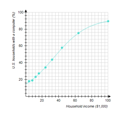 <strong>The following graph shows the actual percentage of U.S. households with a computer as a function of household income (the data points) and a logistic model of these data (the curve). The logistic model is P ( x ) = \frac { 93 } { 1 + 5.35 ( 1.05 ) ^ { - x } } Where x is the household income in thousands of dollars. For low incomes, the logistic model is approximately exponential. Which exponential model best approximates P(x) for small x Round the coefficients to the nearest hundredth. </strong> A) P ( x ) = 17.65 ( 2.1 ) ^ { x } B) P ( x ) = 14.65 ( 1.05 ) ^ { - x } C) P ( x ) = 17.65 ( 1.05 ) ^ { x } D) P ( x ) = 14.65 ( 1.05 ) ^ { x } E) P ( x ) = 14.65 ( 2.1 ) ^ { - x }