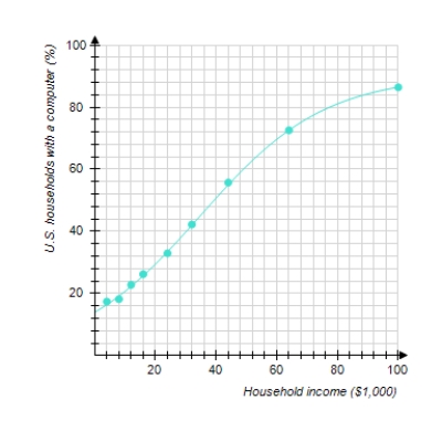 The graph shows the actual percentage of U.S. households with a computer as a function of household income (the data points) and a logistic model of these data (the curve). The logistic model is P ( x ) = \frac { 90 } { 1 + 5.45 ( 1.05 ) ^ { - x } } where x is the household income in thousands of dollars. According to the model, what percentage of extremely wealthy households had computers P = __________%