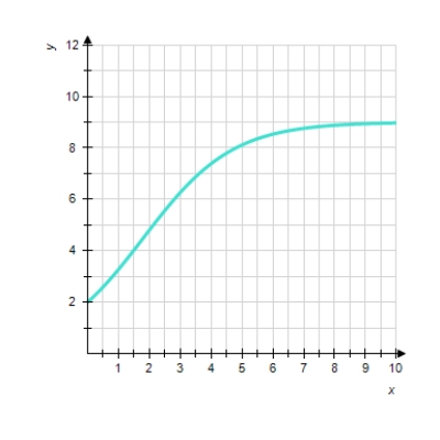 <strong>Choose the logistic function that best approximates the curve. </strong> A) f ( x ) = \frac { 10 } { 1 + 1.5 \left( 3 ^ { - x } \right) } B) f ( x ) = \frac { 9 } { 1 + 3.5 \left( 2 ^ { - x } \right) } C) f ( x ) = \frac { 10 } { 1 + 1.5 \left( 1.05 ^ { - x } \right) }