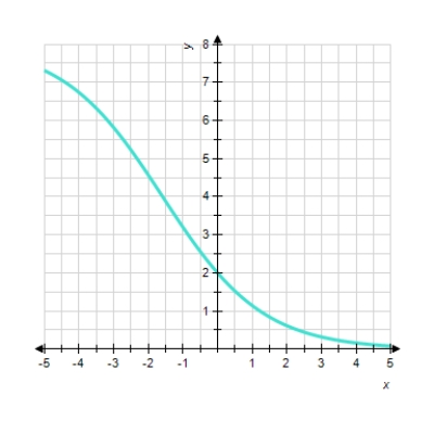 <strong>Choose the logistic function that best approximates the curve. </strong> A) f ( x ) = \frac { 8 } { 1 + 7 ( 0.5 ) ^ { - x } } B) f ( x ) = \frac { 8 } { 1 + 3 ( 0.5 ) ^ { - x } } C) f ( x ) = \frac { 8 } { 1 + 3 ( 3 ) ^ { - x } }