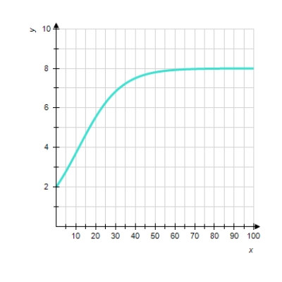 <strong>Choose the logistic function that best approximates the curve. </strong> A) f ( x ) = \frac { 16 } { 2 + 6 ( 4 ) ^ { - x } } B) f ( x ) = \frac { 16 } { 2 + 5 ( 1.1 ) ^ { - x } } C) f ( x ) = \frac { 16 } { 2 + 6 ( 1.1 ) ^ { - x } }