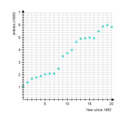 <strong>The chart shows the number of research articles in the prominent journal Physics Review that were written by researchers in Europe during 1983 - 2003 ( t = 0 represents 1983). Which of the following logistic functions best models the data ( t is the number of years since 1983.) Try to determine the correct model without actually computing data points. </strong> A) A ( t ) = \frac { 7.0 } { 1 + 5.4 ( 1.2 ) ^ { - t } } B) A ( t ) = \frac { 4.9 } { 1 + 4.3 ( 1.2 ) ^ { - t } } C) A ( t ) = \frac { 4.9 } { 1 + 4.3 ( 0.7 ) ^ { - t } } D) A ( t ) = \frac { 7.0 } { 1 + 5.4 ( 0.7 ) ^ { - t } } According to the model you selected, at what percentage was the number of articles growing around 1984 __________%