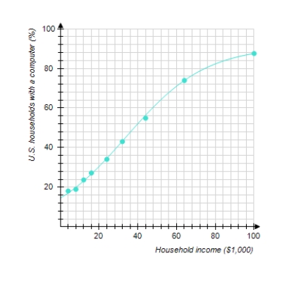 The following graph shows the actual percentage of U.S. households with a computer as a function of household income (the data points) and a logistic model of these data (the curve). The logistic model is P ( x ) = \frac { 91 } { 1 + 5.25 ( 1.05 ) ^ { - x } } where x is the household income in thousands of dollars. For low incomes, the logistic model is approximately exponential. Which exponential model best approximates P(x) for small x Round the coefficients to the nearest hundredth. P(x) = ________ ·( ________)x