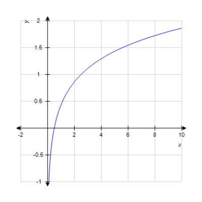 <strong>Graph the function. f ( x ) = \log _ { 5 } x </strong> A) B) C) D) E)
