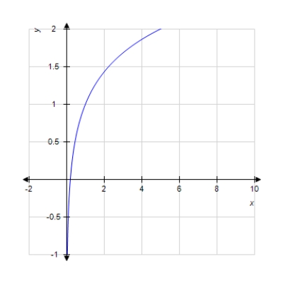 <strong>Graph the function. f ( x ) = \log _ { 5 } x </strong> A) B) C) D) E)