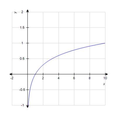 <strong>Graph the function. f ( x ) = \log _ { 5 } x </strong> A) B) C) D) E)