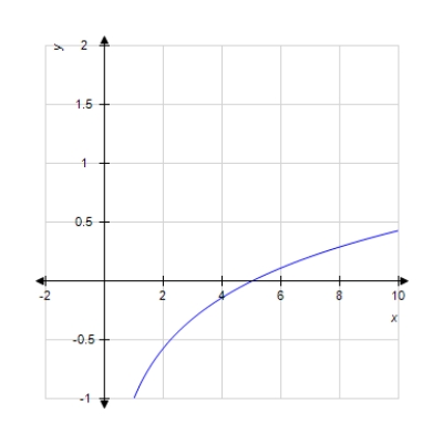 <strong>Graph the function. f ( x ) = \log _ { 5 } x </strong> A) B) C) D) E)