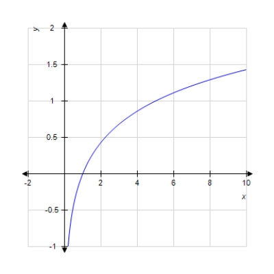 <strong>Graph the function. f ( x ) = \log _ { 5 } x </strong> A) B) C) D) E)