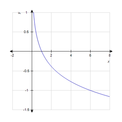 <strong>Graph the function. f ( x ) = \log _ { \frac { 1 } { 6 } } x </strong> A) B) C) D) E)