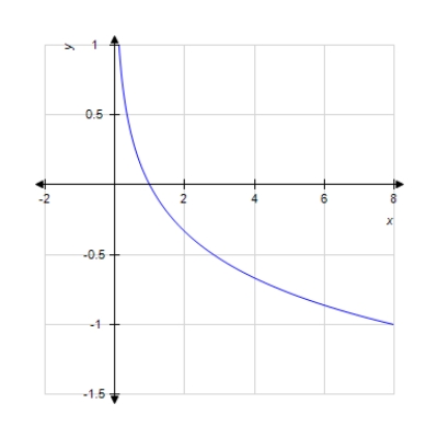 <strong>Graph the function. f ( x ) = \log _ { \frac { 1 } { 6 } } x </strong> A) B) C) D) E)