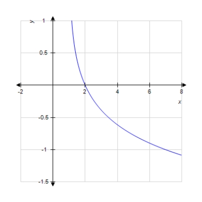 <strong>Graph the function. f ( x ) = \log _ { \frac { 1 } { 6 } } x </strong> A) B) C) D) E)