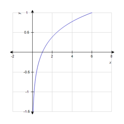 <strong>Graph the function. f ( x ) = \log _ { \frac { 1 } { 6 } } x </strong> A) B) C) D) E)
