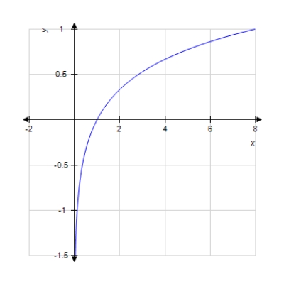 <strong>Graph the function. f ( x ) = \log _ { \frac { 1 } { 6 } } x </strong> A) B) C) D) E)