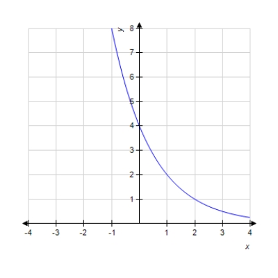 <strong>Graph the function. f ( x ) = 4 \left( 2 ^ { - x } \right) Select the correct answer. </strong> A) B) C) D)