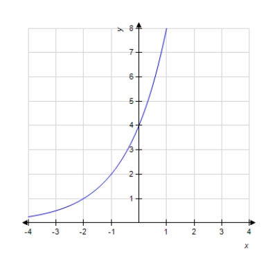 <strong>Graph the function. f ( x ) = 4 \left( 2 ^ { - x } \right) Select the correct answer. </strong> A) B) C) D)