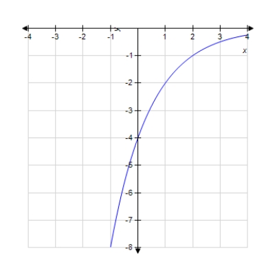 <strong>Graph the function. f ( x ) = 4 \left( 2 ^ { - x } \right) Select the correct answer. </strong> A) B) C) D)