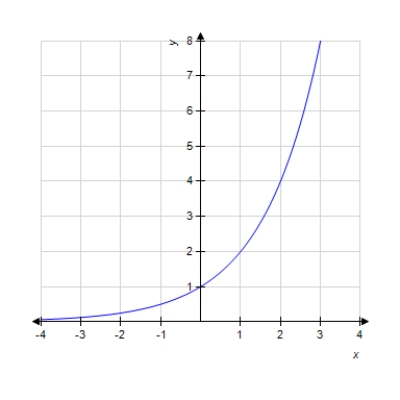 <strong>Graph the function. f ( x ) = 4 \left( 2 ^ { - x } \right) Select the correct answer. </strong> A) B) C) D)