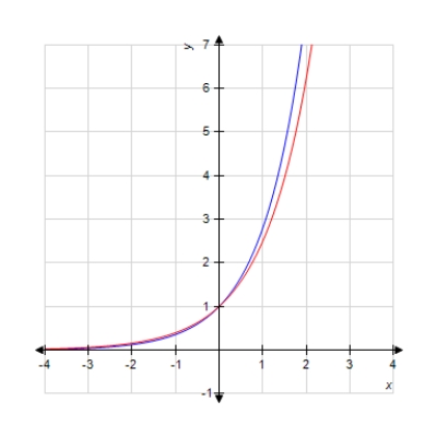 <strong>Given the graph of the functions f _ { 1 } ( x ) = 2.5 ^ { x } and f _ { 2 } ( x ) = 2.8 ^ { x } . Identify which graph corresponds to f _ { 2 } ( x ) = 2.8 ^ { x } . Select the correct answer. </strong> A)Blue B) Red