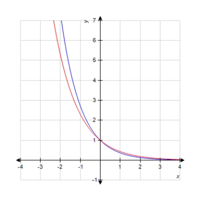 <strong>Given the graph of the functions f _ { 1 } ( x ) = 2.3 ^ { - x } and f _ { 2 } ( x ) = e ^ { - x } . Determine the color of the graph that corresponds to f _ { 1 } ( x ) . Select the correct answer. </strong> A)Blue B) Red