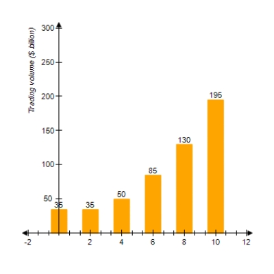 <strong>The following chart shows the value of trade between two countries for the period 1994 - 2004 ( t = 0 represents 1994). Which of the following models best approximates the data given (Try to answer this without actually computing values.) </strong> A) f ( t ) = 2 t ^ { 2 } - 4 t - 45 B) f ( t ) = - 2 t ^ { 2 } - 4 t - 35 C) f ( t ) = - 2 t ^ { 2 } + 4 t - 45 D) f ( t ) = - 2 t ^ { 2 } - 4 t + 35 E) f ( t ) = 2 t ^ { 2 } - 4 t + 35