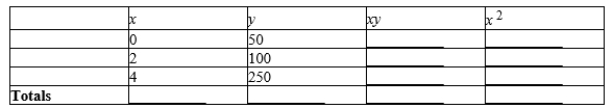 Following are approximate values of the Amex Gold BUGS Index. ( represents 2000) Complete the table. Obtain the associated regression line. (Round coefficients to 2 decimal places if necessary.) Slope: __________ Intercept: __________ Use your regression equation to project the 2001 sales. (Round the answer to 2 decimal places if necessary.) __________