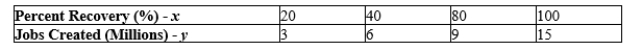 In 2004 the Texas Bureau of Economic Geology published a study on the economic impact of using carbon dioxide enhanced oil recovery (EOR) technology to extract additional oil from fields that have reached the end of their conventional economic life. The table gives the approximate number of jobs for the citizens of Texas that would be created at various levels of recovery. Find the regression line. y = __________ x + __________ Use the regression line to estimate the number of jobs that would be created at a recovery level of 31%. Round your answers to three decimal places if necessary. ___________ million jobs