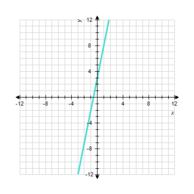 <strong>Sketch the straight line of the following equation. y = 5 x - 3 </strong> A) B) C) D)