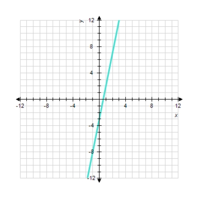 <strong>Sketch the straight line of the following equation. y = 5 x - 3 </strong> A) B) C) D)