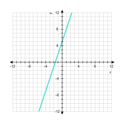 <strong>Sketch the straight line of the following equation. y = 5 x - 3 </strong> A) B) C) D)