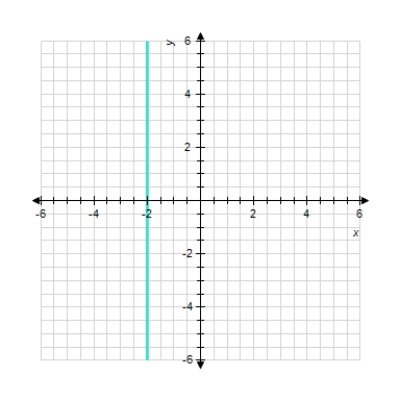 <strong>Sketch the straight line with the equation. 6 x = 12 </strong> A) B) C) D) E)