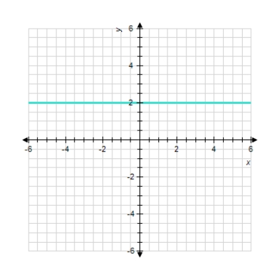 <strong>Sketch the straight line with the equation. 6 x = 12 </strong> A) B) C) D) E)