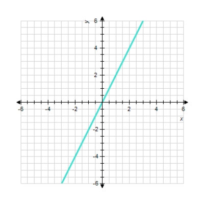 <strong>Sketch the straight line with the equation. 6 x = 12 </strong> A) B) C) D) E)