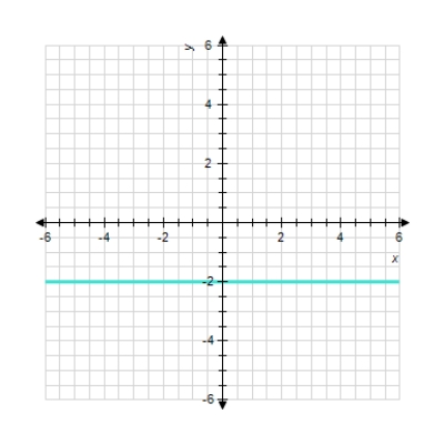<strong>Sketch the straight line with the equation. 6 x = 12 </strong> A) B) C) D) E)