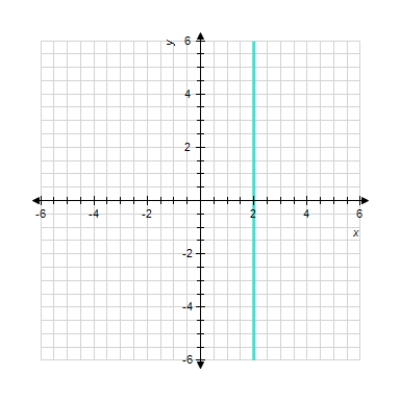 <strong>Sketch the straight line with the equation. 6 x = 12 </strong> A) B) C) D) E)
