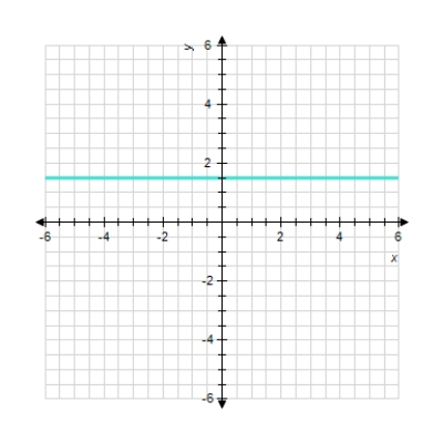 <strong>Sketch the straight line with the equation. 20 y = 30 </strong> A) B) C) D) E)